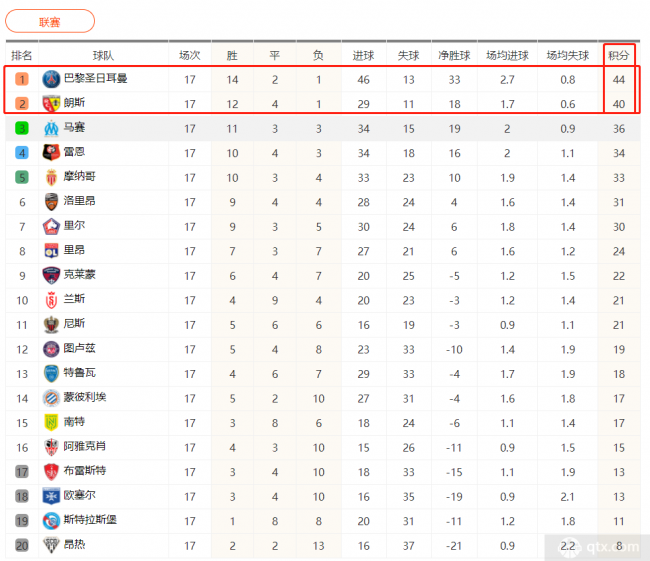 关于亚眉主场惨败，法甲积分榜逐渐滑坡的信息