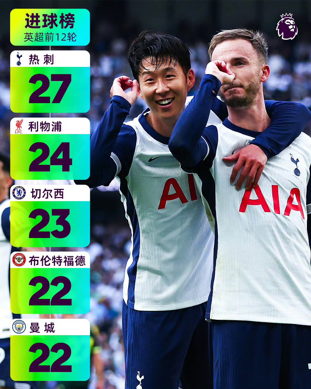 热刺新援表现出色,英超球队信心大增 热刺新援表现出色,英超球队信心大增