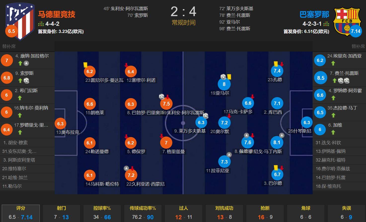 马竞客场一球小胜，继续领跑积分榜的简单介绍