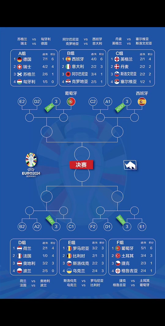 荷兰胜葡萄牙，欧洲杯名额近在咫尺！