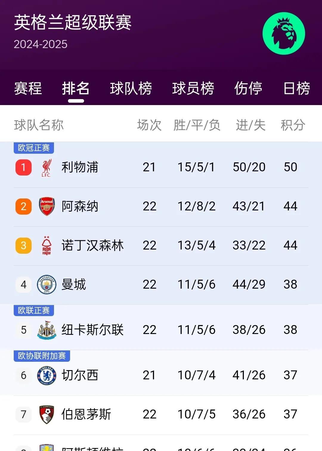 包含里昂取胜摩纳哥，积分榜上升的词条