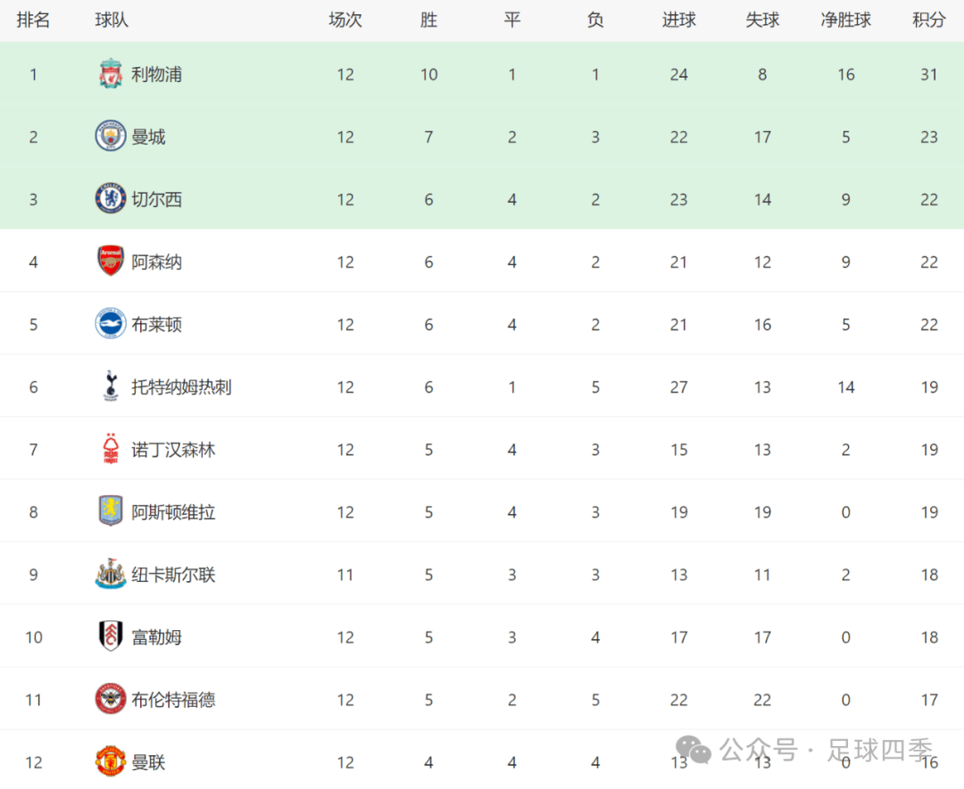 关于利物浦主场取胜南安普顿，继续领跑积分榜的信息