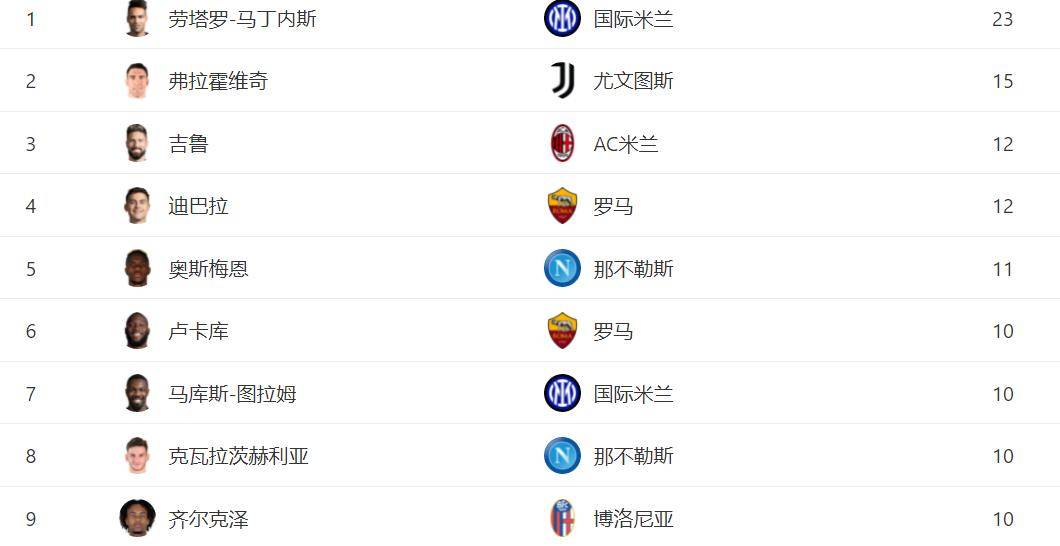 那不勒斯客场大胜，积分榜名列前茅
