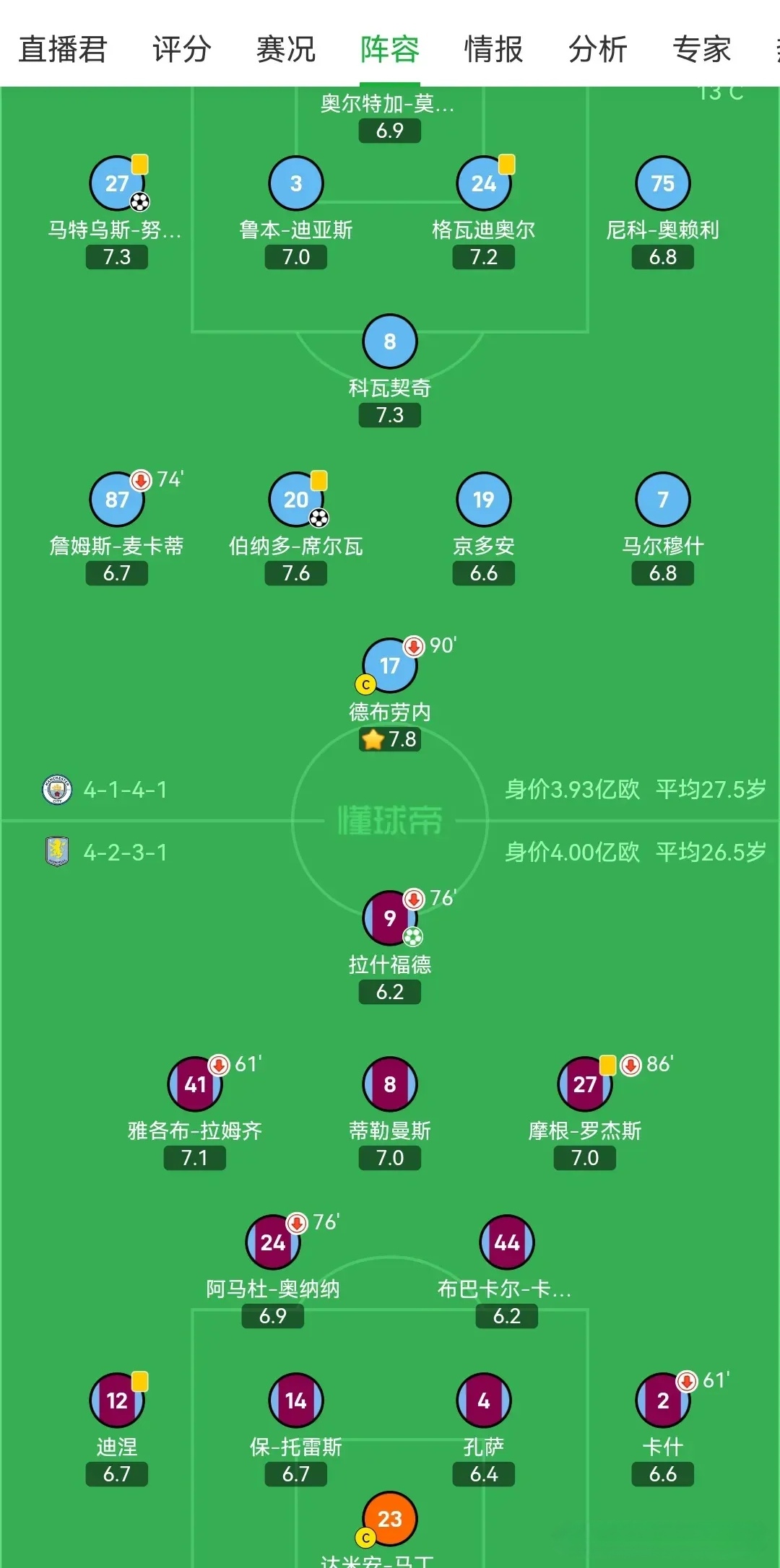 曼联主场战平狼队，保持欧战资格位置