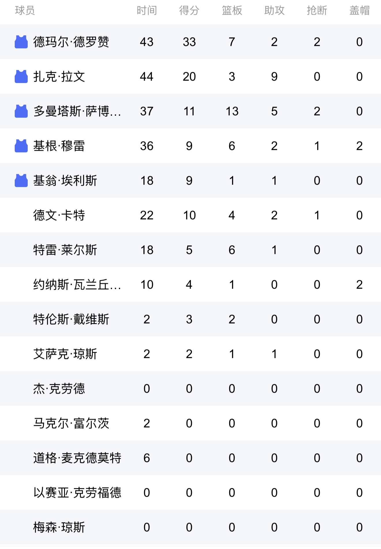 独行侠逆转比赛，晋级季后赛